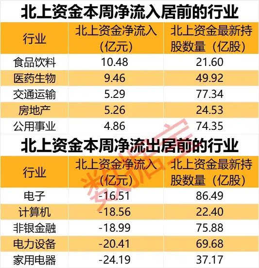 闪崩中大举抄底，持股暴增 67%，元器件龙头获北上资金大幅加仓！家电龙头遭外资抛售	，出逃资金超 10 亿元 - 第 1 张图片 - 小城生活