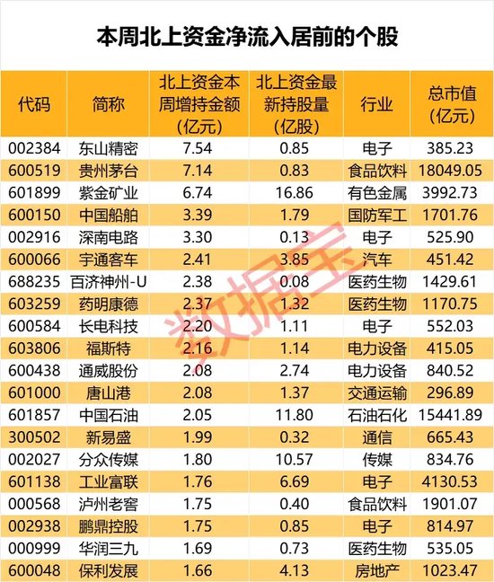 闪崩中大举抄底，持股暴增 67%	，元器件龙头获北上资金大幅加仓！家电龙头遭外资抛售，出逃资金超 10 亿元 - 第 3 张图片 - 小城生活