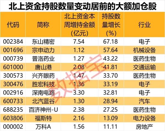 闪崩中大举抄底，持股暴增 67%，元器件龙头获北上资金大幅加仓！家电龙头遭外资抛售	，出逃资金超 10 亿元 - 第 5 张图片 - 小城生活