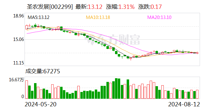 圣农发展：7 月实现销售收入 17.45 亿元 同比增长 6.8%- 第 1 张图片 - 小城生活