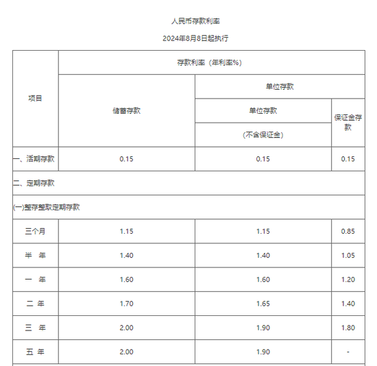 多家银行官宣：下调存款利率！- 第 1 张图片 - 小城生活