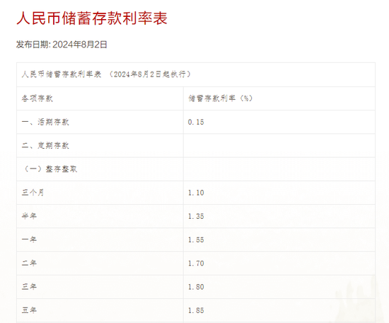 多家银行官宣：下调存款利率！- 第 3 张图片 - 小城生活