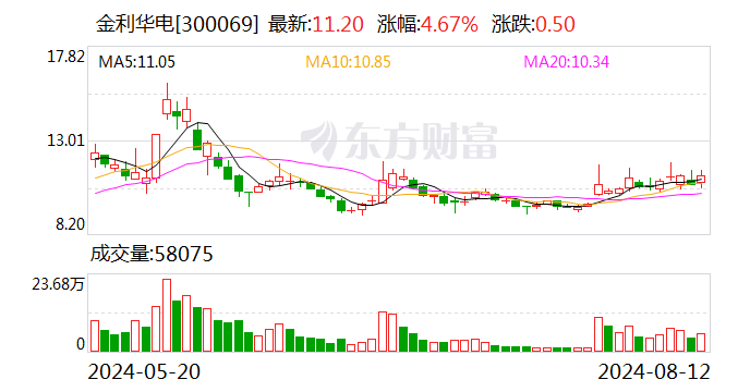 金利华电最新股东户数环比下降 6.77%- 第 1 张图片 - 小城生活