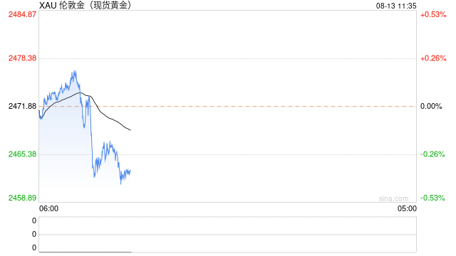 美债收益率展开反弹 黄金多次逼近高点 - 第 1 张图片 - 小城生活