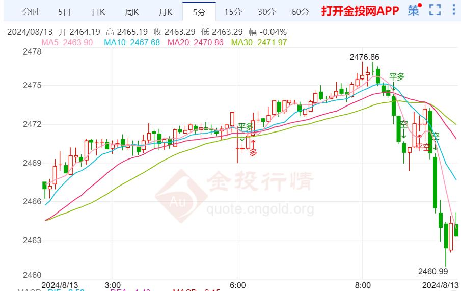 美债收益率展开反弹 黄金多次逼近高点 - 第 2 张图片 - 小城生活