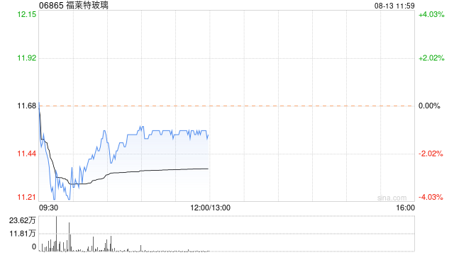 福莱特玻璃股价现跌逾 1% 或遭剔除 MSCI 中国指数 - 第 1 张图片 - 小城生活