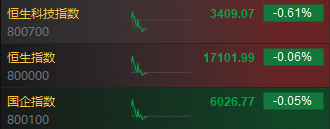 快讯：港股三大指数高开低走 医药板块跌幅靠前 - 第 3 张图片 - 小城生活