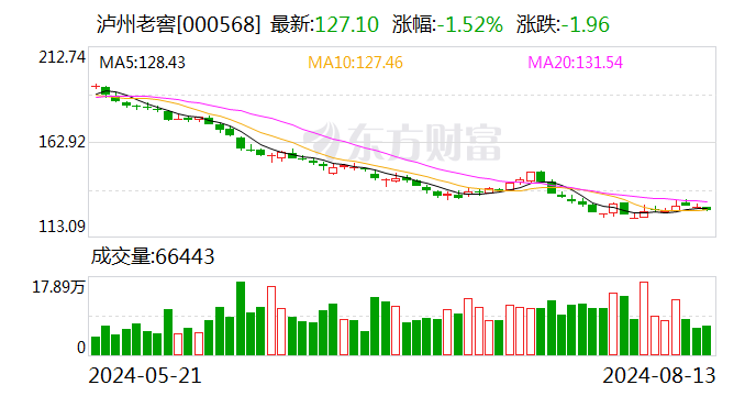 泸州老窖：部分限制性股票回购注销已完成 - 第 1 张图片 - 小城生活