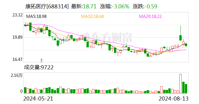 康拓医疗：2024 年半年度净利润约 4879 万元 同比增加 24.53%- 第 1 张图片 - 小城生活