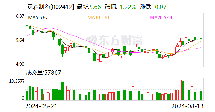 汉森制药上半年实现净利 1 亿元 同比增长 10.84%- 第 1 张图片 - 小城生活