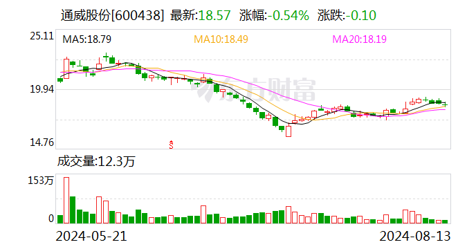 通威股份：拟取得润阳股份不低于 51% 股权 - 第 1 张图片 - 小城生活