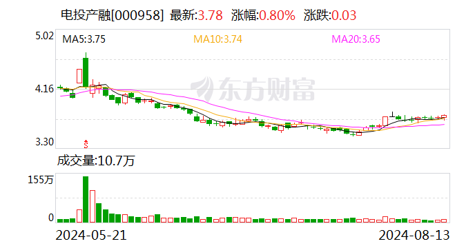 电投产融：职工董事赵洪忠辞职 - 第 1 张图片 - 小城生活