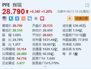 辉瑞涨 1.2% 公布 RSV 疫苗 3 期临床试验的积极结果 - 第 1 张图片 - 小城生活