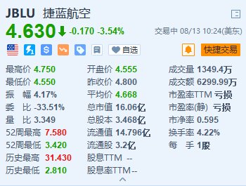 捷蓝航空跌超 3.5% 遭评级机构标普和穆迪下调评级 - 第 1 张图片 - 小城生活