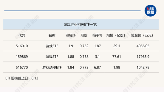 行业 ETF 风向标 | 全球竞争力突出，三只游戏 ETF 半日涨幅近 2%- 第 1 张图片 - 小城生活