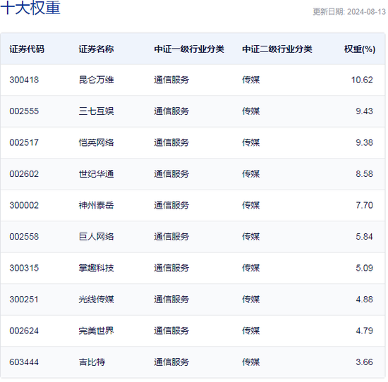 行业 ETF 风向标 | 全球竞争力突出	，三只游戏 ETF 半日涨幅近 2%- 第 2 张图片 - 小城生活