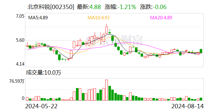 北京科锐：2024 年半年度净利润约 -1184 万元 - 第 1 张图片 - 小城生活