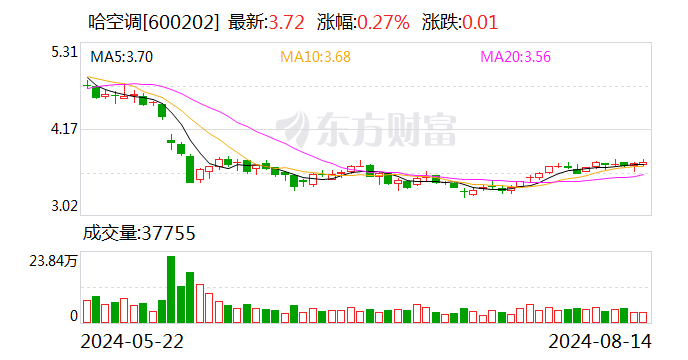 注意！哈空调将于 8 月 30 日召开股东大会 - 第 1 张图片 - 小城生活