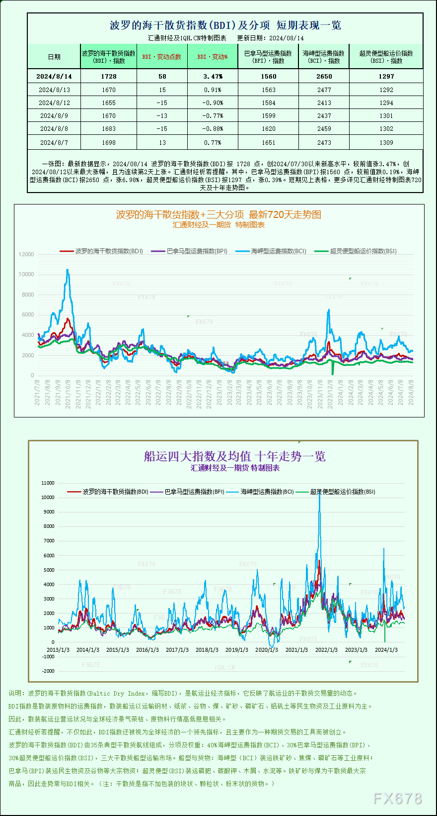 一张图：波罗的海指数因海岬型船运费上涨触及两周高点 - 第 1 张图片 - 小城生活