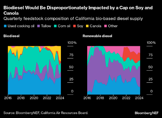 机构：加州拟议的新作物上限意味着美国生物柴油将面临更多痛苦 - 第 1 张图片 - 小城生活