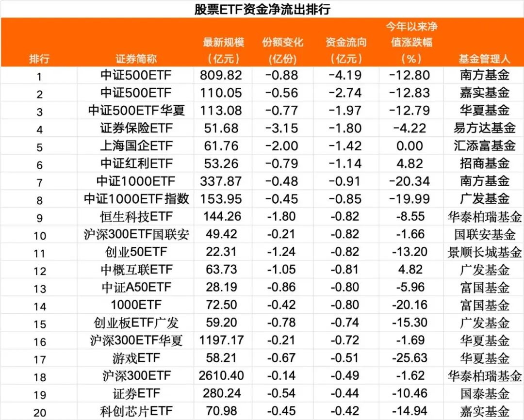 小幅净流出，这类品种持续吸金 - 第 2 张图片 - 小城生活