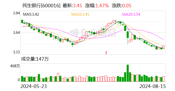 民生银行今日大宗交易成交 4500 万股 成交额 1.51 亿元 - 第 1 张图片 - 小城生活