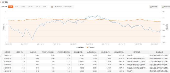 民生银行今日大宗交易成交 4500 万股 成交额 1.51 亿元 - 第 2 张图片 - 小城生活