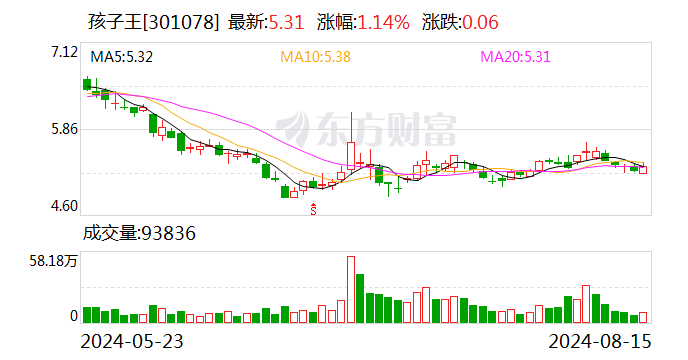 孩子王：上半年净利润同比增长 14.68%- 第 1 张图片 - 小城生活