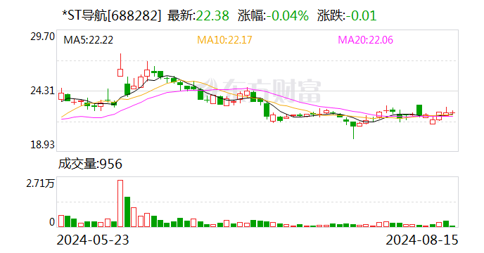 *ST 导航以近上限 1.5 亿元完成公司股份回购计划 - 第 1 张图片 - 小城生活