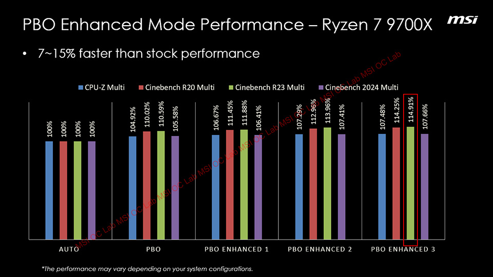 微星推出“PBO 增强模式”，为 AMD 锐龙 9000 系列处理器带来 3~15% 的性能提升 - 第 4 张图片 - 小城生活