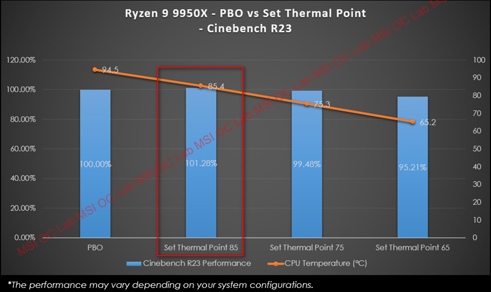 微星推出“PBO 增强模式”，为 AMD 锐龙 9000 系列处理器带来 3~15% 的性能提升 - 第 7 张图片 - 小城生活