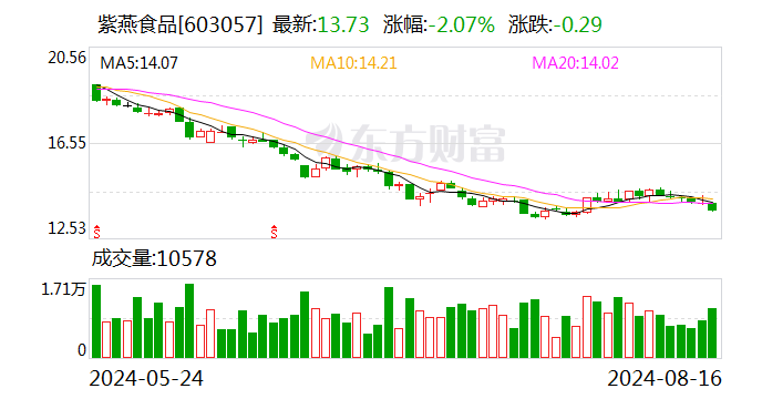 紫燕食品：上半年净利润同比增长 10.28% 拟 10 派 3 元 - 第 1 张图片 - 小城生活