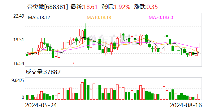 帝奥微：股东拟减持不超过 1% 公司股份 - 第 1 张图片 - 小城生活