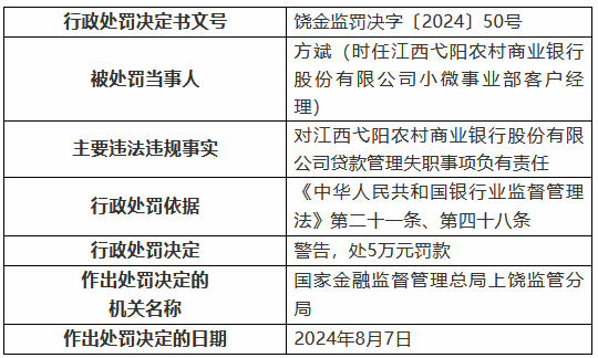 江西弋阳农村商业银行因贷款管理失职被罚 30 万元 - 第 2 张图片 - 小城生活