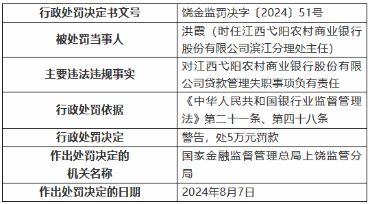 江西弋阳农村商业银行因贷款管理失职被罚 30 万元 - 第 3 张图片 - 小城生活