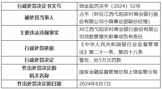 江西弋阳农村商业银行因贷款管理失职被罚 30 万元 - 第 4 张图片 - 小城生活