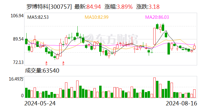 罗博特科：2024 年上半年归属于上市公司股东的净利润同比增长 252.53%- 第 1 张图片 - 小城生活