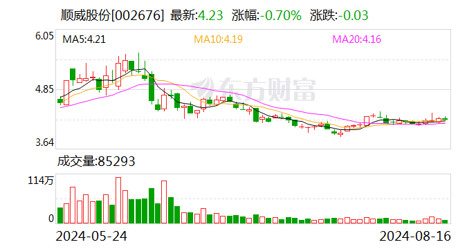 顺威股份：2024 年半年度净利润约 4081 万元 同比增加 34.52%- 第 1 张图片 - 小城生活