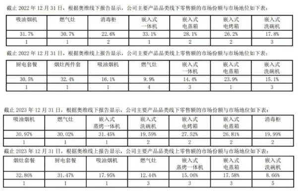 老板电器困局：业绩“卡壳	”	，核心产品市场份额下降，海外市场拓展效果不佳 - 第 3 张图片 - 小城生活