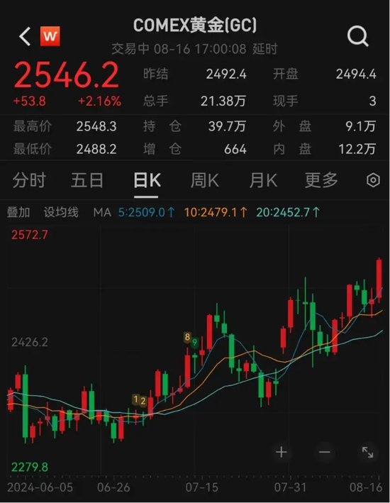 金价首破 2500 美元大关	，14 只黄金概念股业绩均超亿元 - 第 1 张图片 - 小城生活