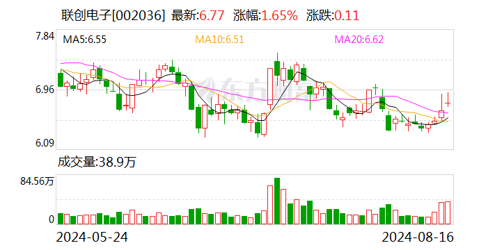 “光学镜头龙头”联创电子上半年继续亏损 流动比率降至 0.84 资产负债率升至 79%- 第 1 张图片 - 小城生活