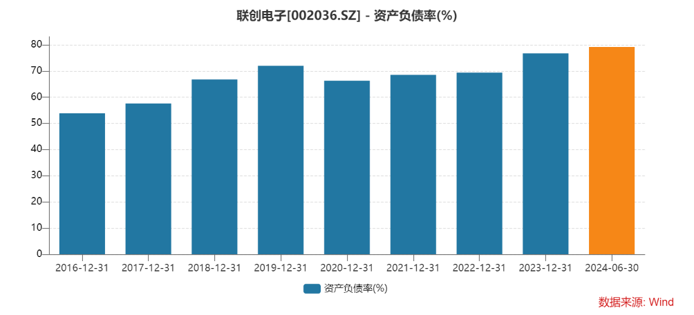 “光学镜头龙头”联创电子上半年继续亏损 流动比率降至 0.84 资产负债率升至 79%- 第 2 张图片 - 小城生活