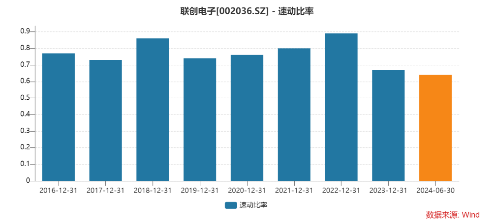 “光学镜头龙头”联创电子上半年继续亏损 流动比率降至 0.84 资产负债率升至 79%- 第 3 张图片 - 小城生活