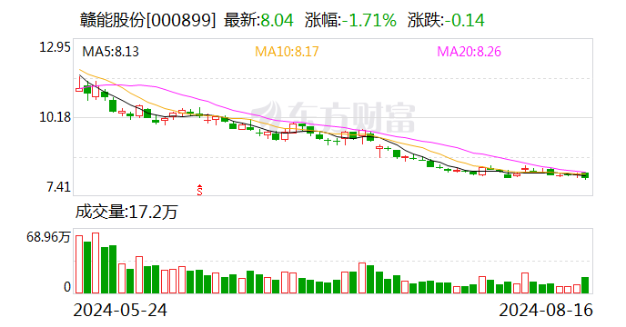 赣能股份：2024 年半年度净利润约 3.39 亿元，同比增加 150.67%- 第 1 张图片 - 小城生活