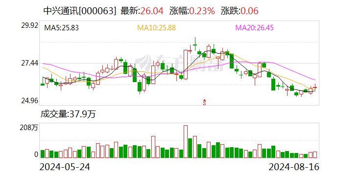 开源证券给予中兴通讯买入评级，公司信息更新报告：加大智算产品布局	，第二曲线业务快速增长 - 第 1 张图片 - 小城生活