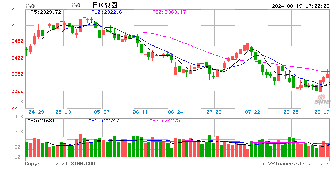 股指期货窄幅震荡 IH 主力合约涨 0.53%- 第 2 张图片 - 小城生活