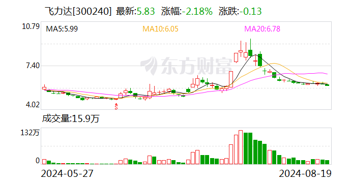 货量稳步增长 飞力达上半年营收 32.79 亿元 同比增长 44.83%- 第 1 张图片 - 小城生活