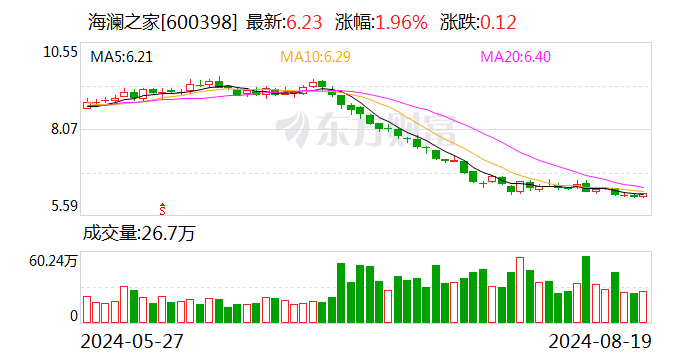 海澜之家上半年实现营收超 113 亿元 主营业务线上销售收入逾 22 亿元 - 第 1 张图片 - 小城生活