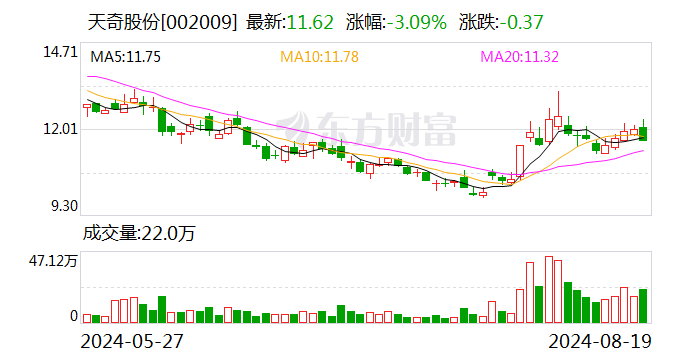 天奇股份 2024 半年度拟派 804.47 万元红包 - 第 1 张图片 - 小城生活