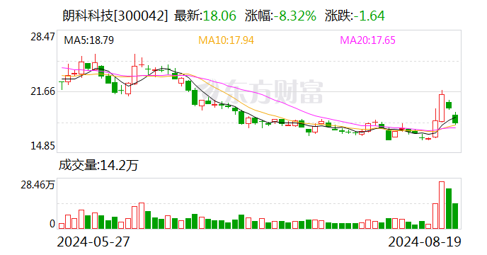 朗科科技：公司移动闪存盘	、存储卡产品可以应用于汽车及行车记录仪使用场景 - 第 1 张图片 - 小城生活